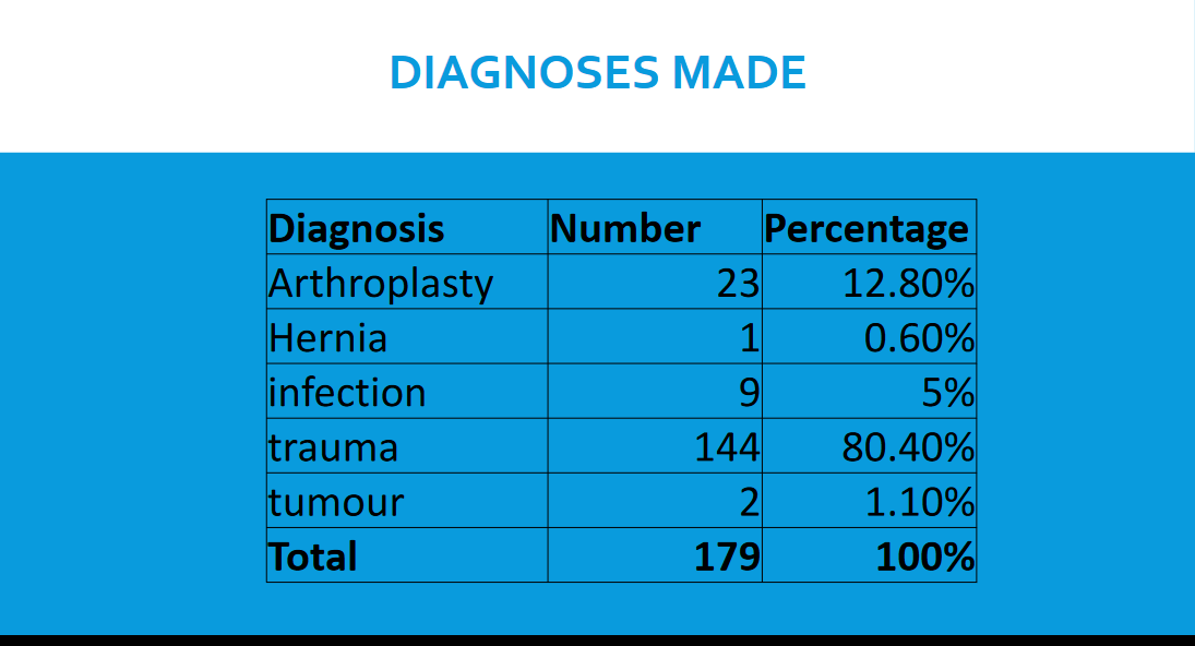 DIAGNOSES MADE