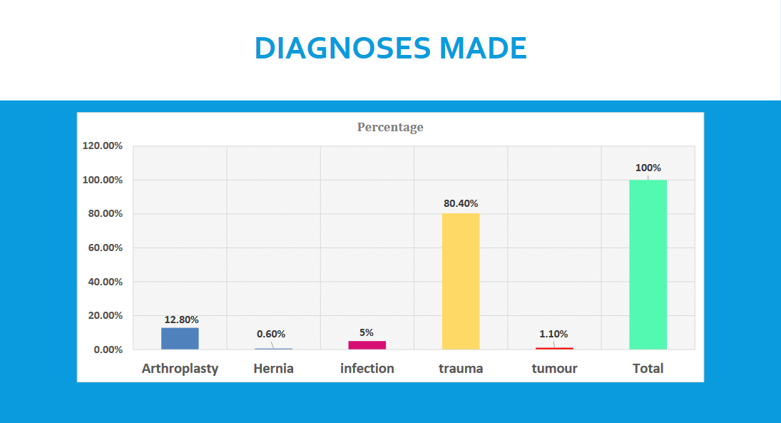 DIAGNOSES MADE2