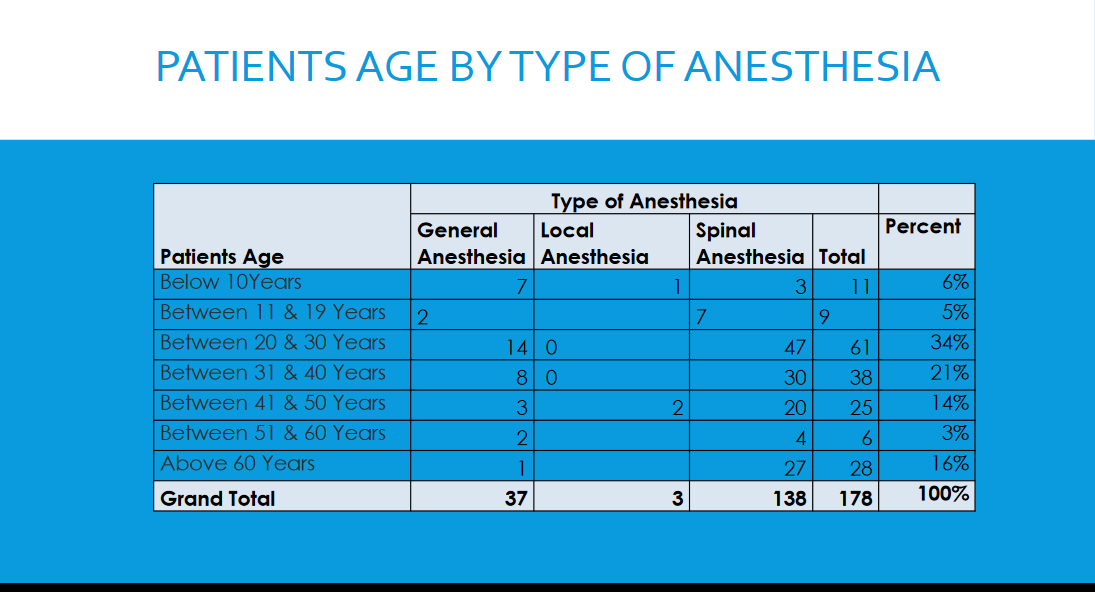 PATIENTS AGE BY TYPE OF ANESTHESIA2