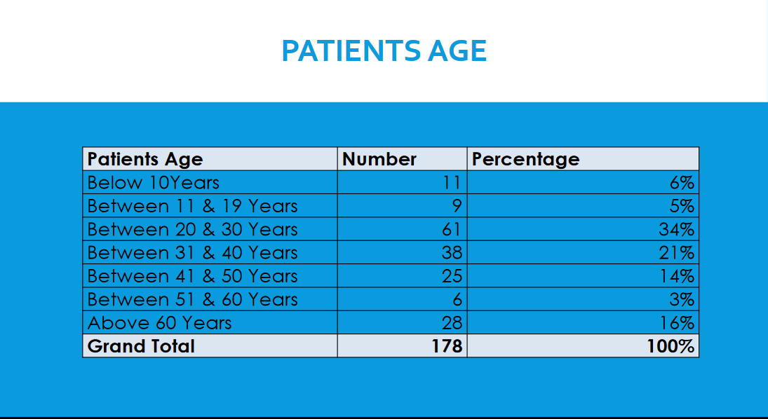 PATIENTS AGE