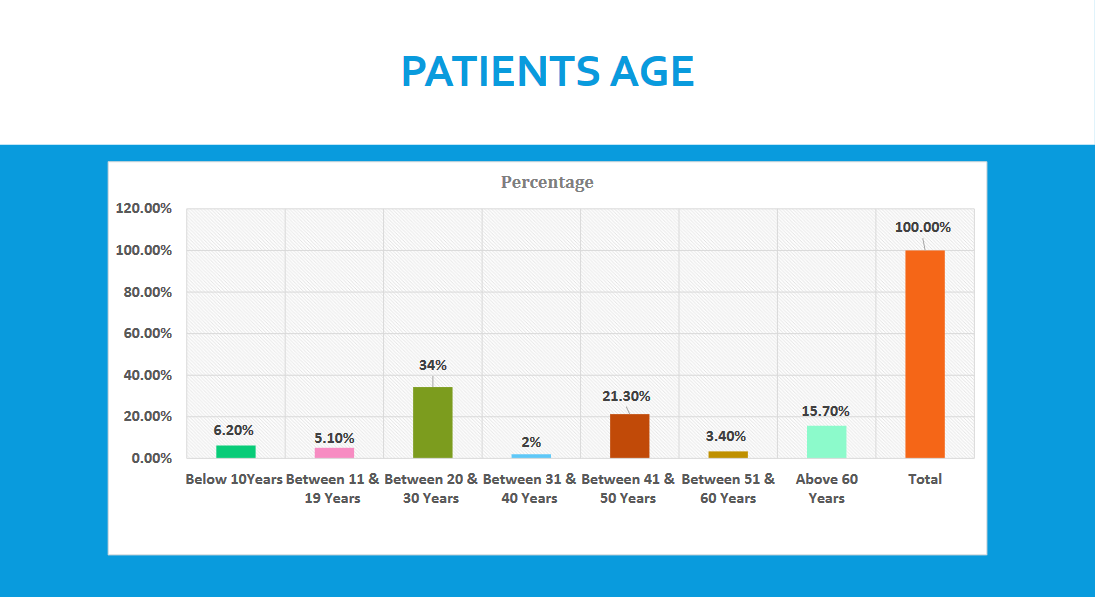 PATIENTS AGE2