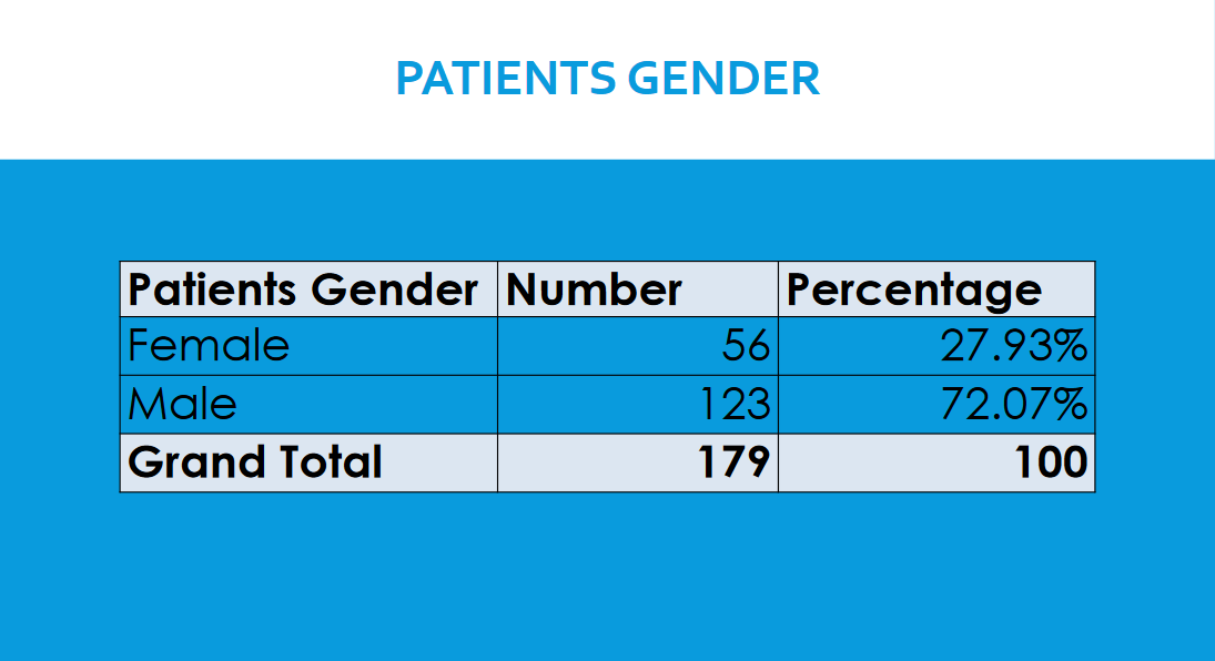 PATIENTS GENDER