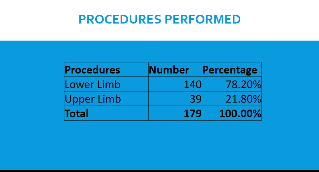 PROCEDURES PERFORMED