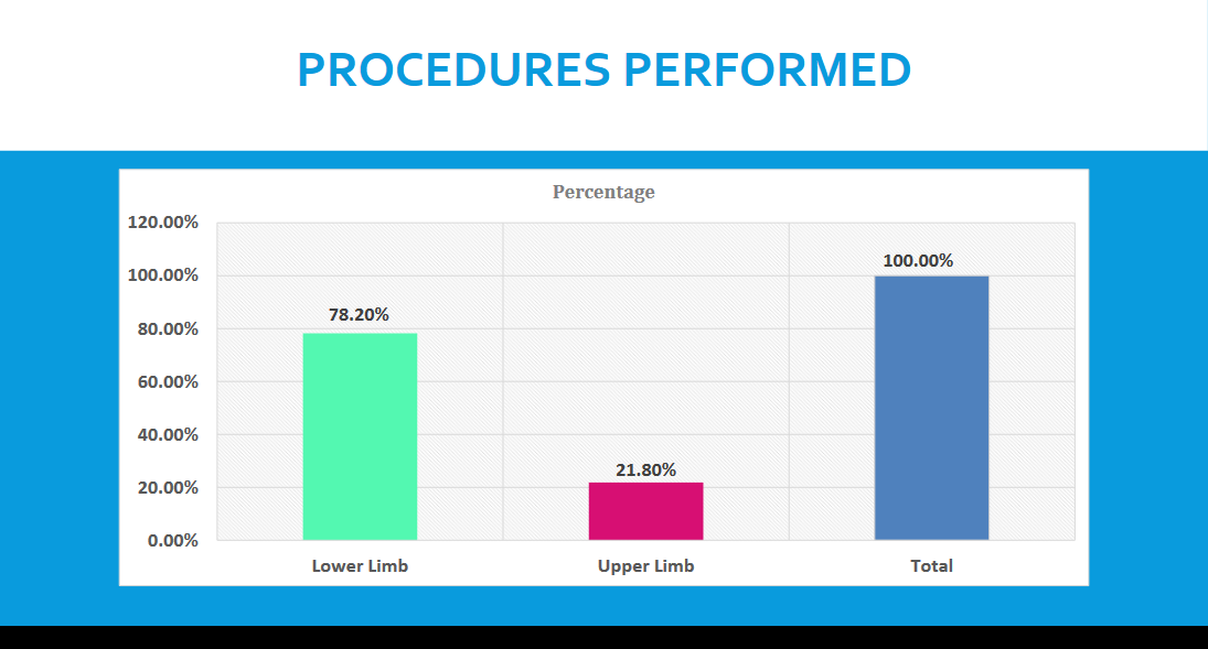 PROCEDURES PERFORMED2