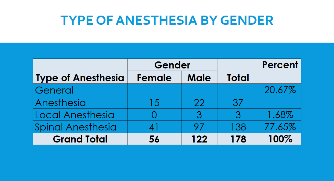 TYPE OF ANESTHESIA BY GENDER