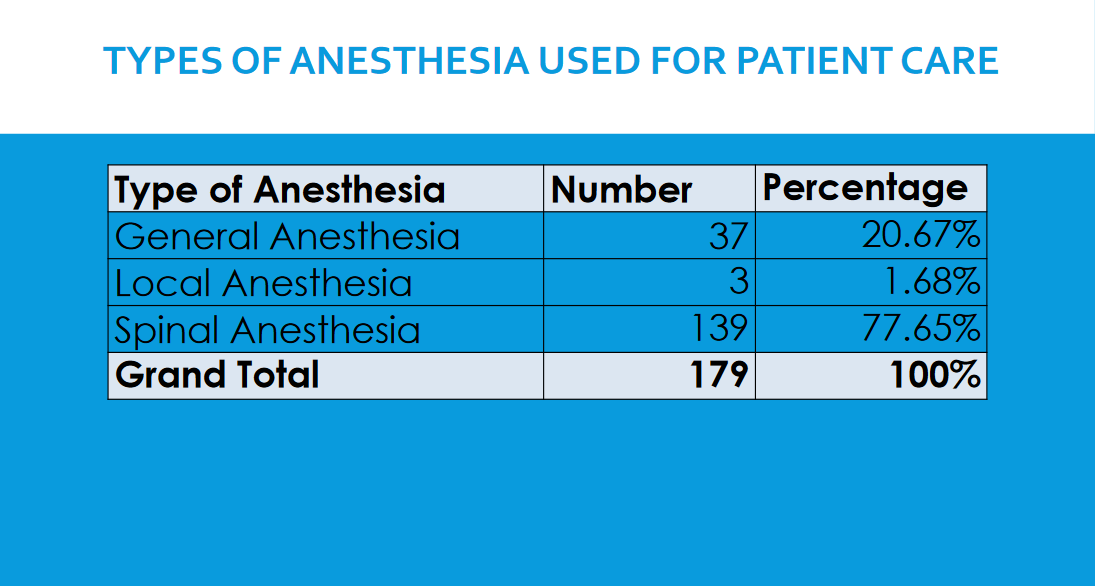 TYPES OF ANESTHESIA USED FOR PATIENT CARE