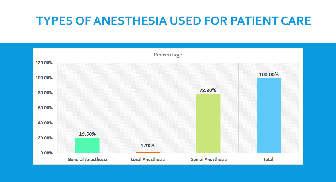 TYPES OF ANESTHESIA USED FOR PATIENT CARE2